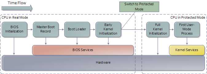 Boot Process