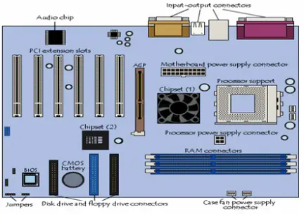 Chipset MotherBoard