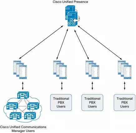 Cisco Unified Communication Manager Users