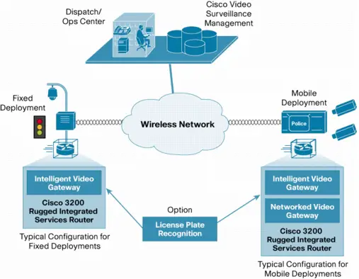 Wireless Network Mobile Deployment