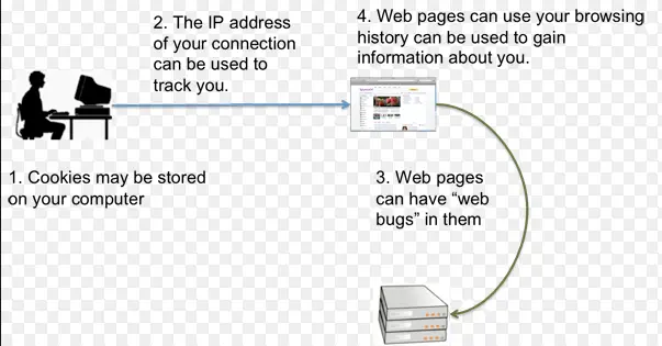 Online Tracking