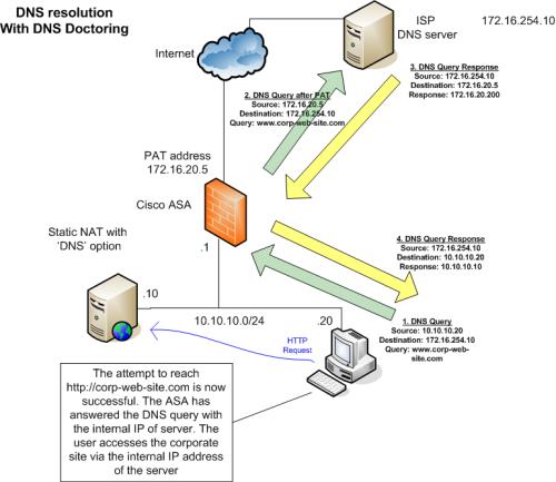 DNS Configure