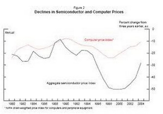 graph describes semiconductors and computers prices