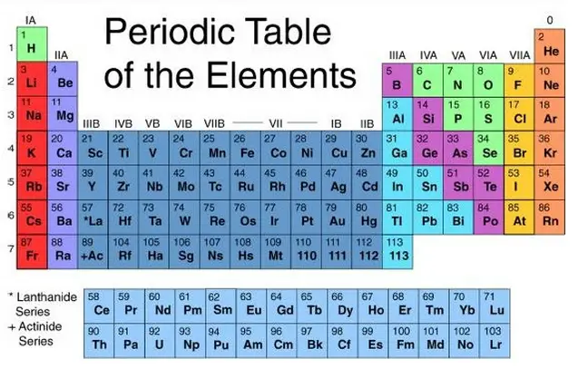 Periodic table of elements