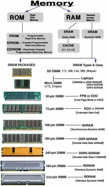 There are several different types of memory: