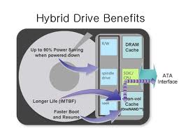 Hrbid Drive Benefits