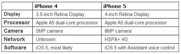 Table showing features of iPhone 4 and iPhone 5