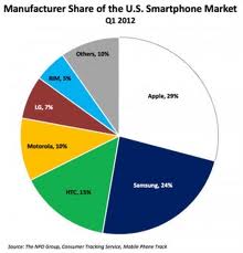 all smartphones summarized sales by pie chart