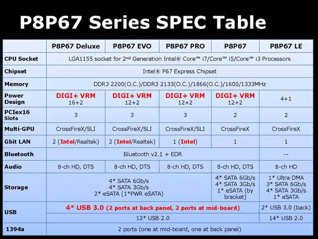 ASUS which supports i7, i5 and i3 CPU