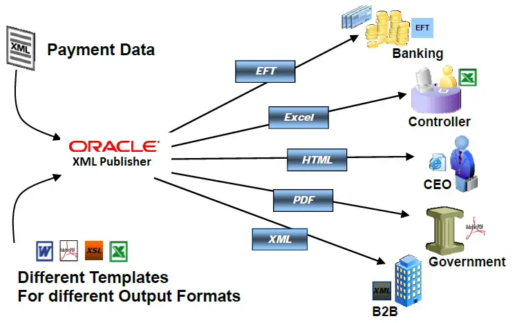 Oracle Payment Data