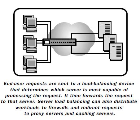 Server load balancing is the process