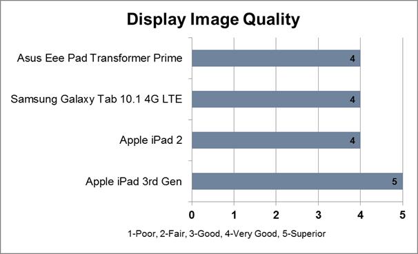 Display image quality