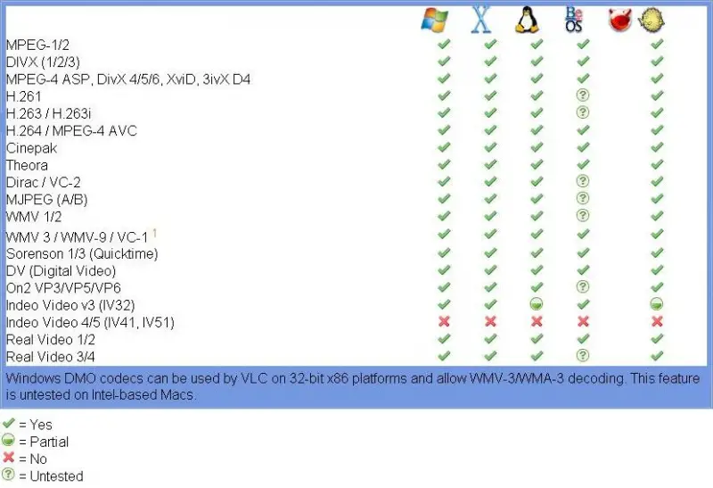 Video Formats Of VLC