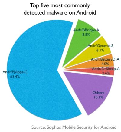 Malware on Android