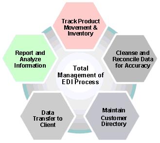 Total Management of EDI Process