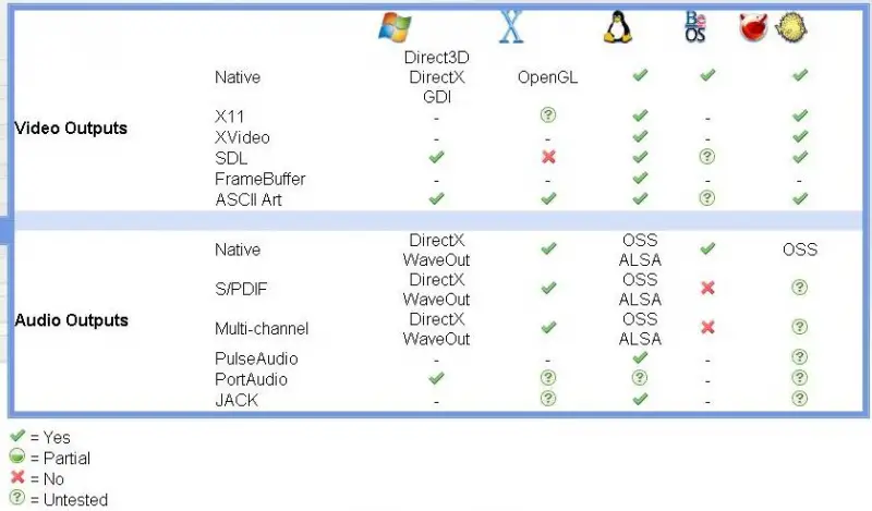 Audio and Video Outputs