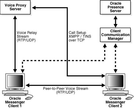 Oracle Presence Server