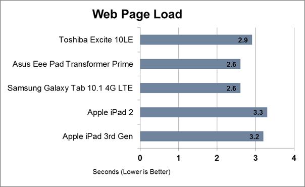 Web page load