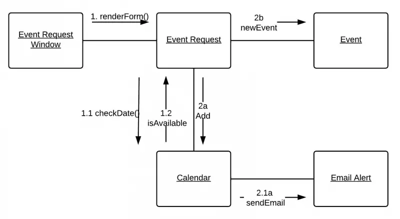 Sequence and communication diagrams in UML - Techyv.com