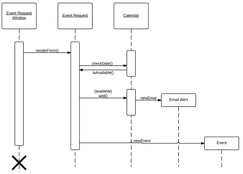 Sequence and communication diagrams in UML - Techyv.com