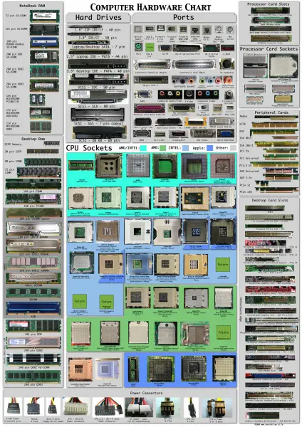 Computer Harware chart