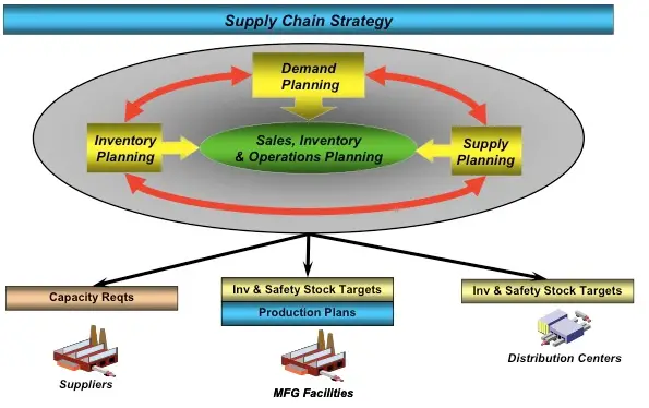 Supply Chain Strategy