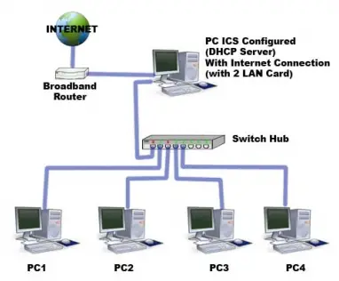 Network Design Using ICS features in Microsoft Windows
