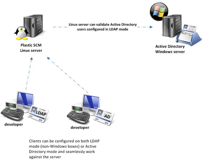 Client can configure LDAP mode