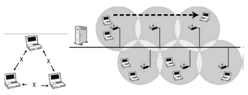 There are three main types of WLAN