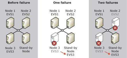 Failure Effect on Active/ Passive Cluster.