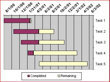 Gantt Chart