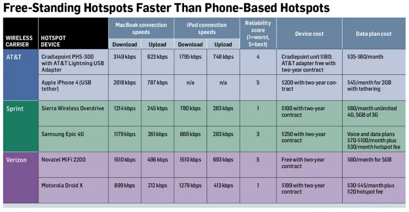 Freestanding devices seem to perform better than phone-based hotspots