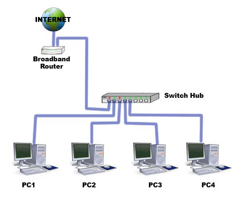 Network Design Using Router to share the internet