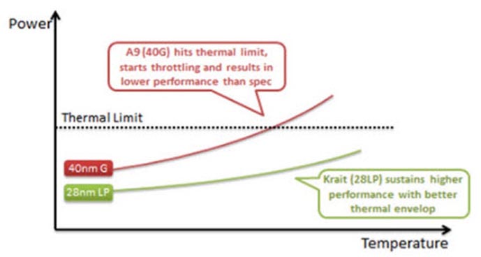 28nm chips are definitely better performing than 40nm chips