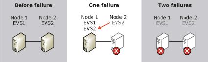 failure effect on Active/ Active Cluster-Limited to two nodes.