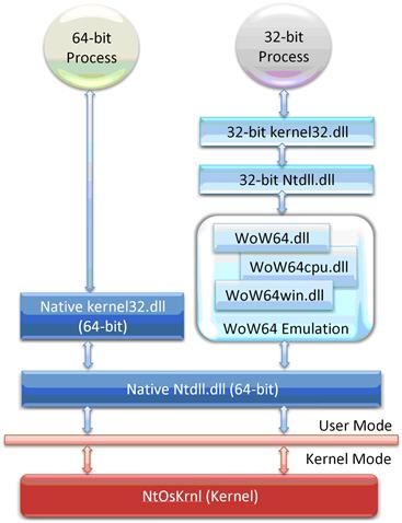 Figure-explaining-how-32bit-converts-to-64bit