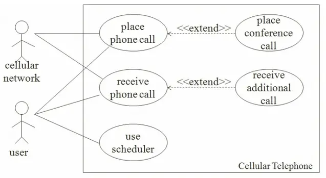 Unified Modeling Language (UML) is a graphical language for Visualizing, Specifying, Constructing, Documenting the artifacts of a software engineering project.