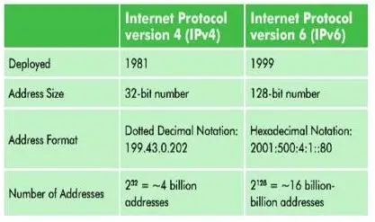 difference between IPv4 and IPv6