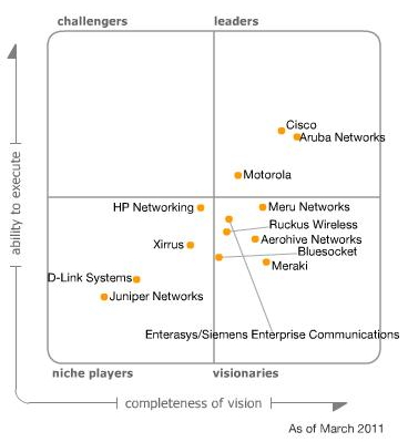 4 section that map the vendor for wireless infrastructure