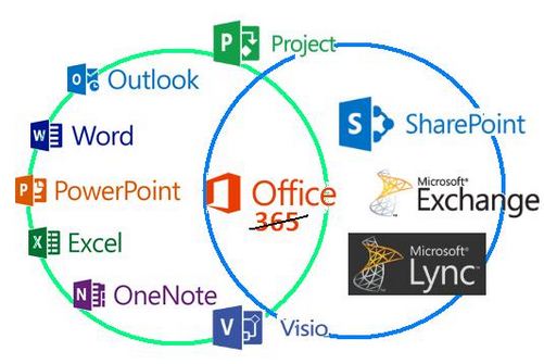 MS Office 2013 is really Office 365