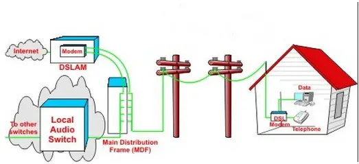 DSLAM multiplexers connect the DSL lines with an array of combination of asynchronous transfer mode