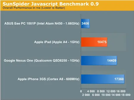 Apple's A4 is 37.6% faster than Qualcomm's Snapdragon
