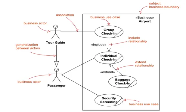 relationship models and the disadvantage for business case