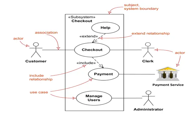 relationship models and the disadvantage for system case