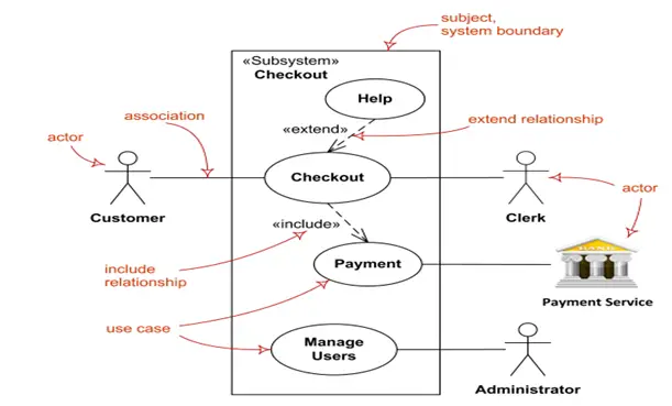 Details about Use Case diagram and UML diagram - Techyv.com