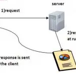 What Are The Servlets And How Are They Used