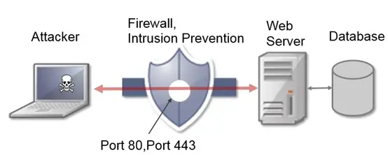 Different Types Of Security Threats On A Network