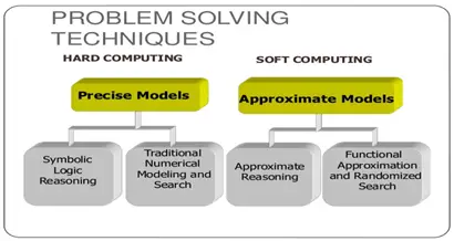Hard Computing v/s Soft Computing