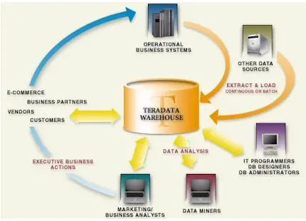 How Is TeraData Used In Data Driven Marketing