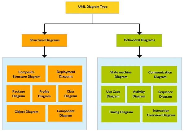 How To Design UML Diagrams To Build Architecture For ...